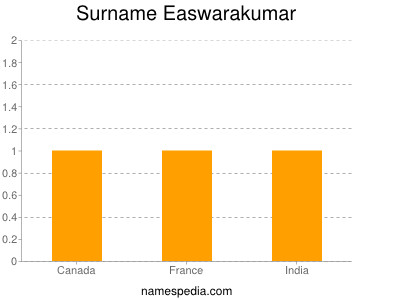 Surname Easwarakumar