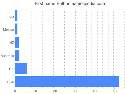 Given name Eathan