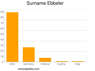 Surname Ebbeler