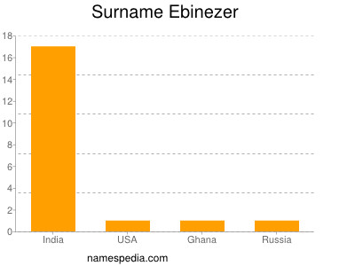 Surname Ebinezer