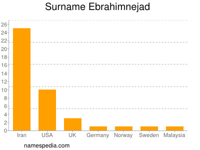 Surname Ebrahimnejad