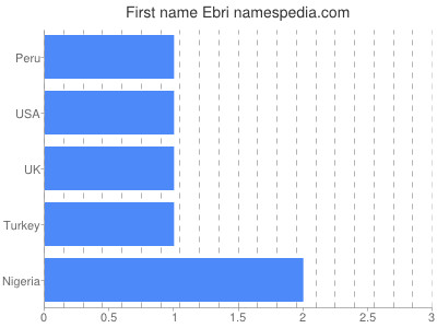 Given name Ebri