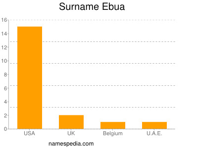 Surname Ebua