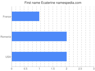Given name Ecaterine