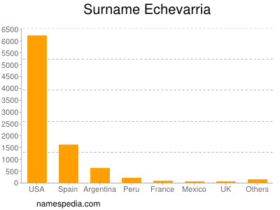 Surname Echevarria