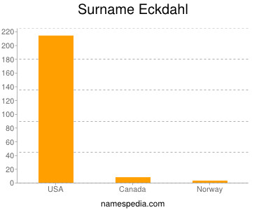 Surname Eckdahl