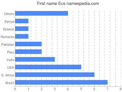 Given name Ecs