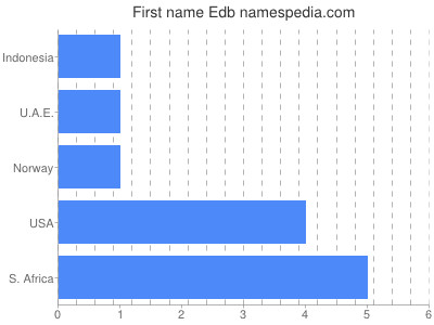 Given name Edb
