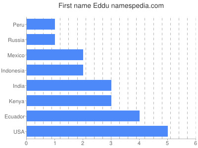 Given name Eddu