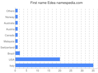 Given name Edea