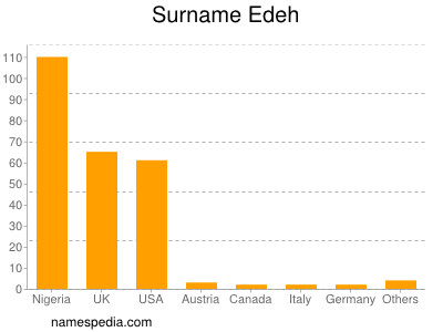 Surname Edeh