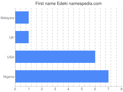Given name Edeki