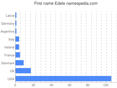 Given name Edele