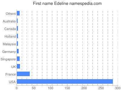 Given name Edeline