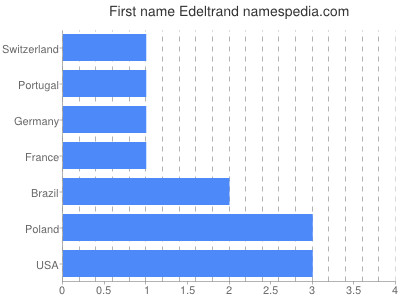 Given name Edeltrand