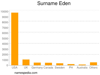 Surname Eden