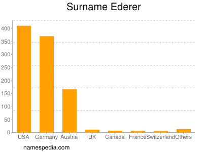 Surname Ederer