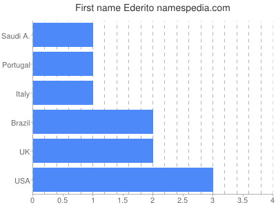 Given name Ederito