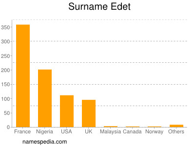 Surname Edet