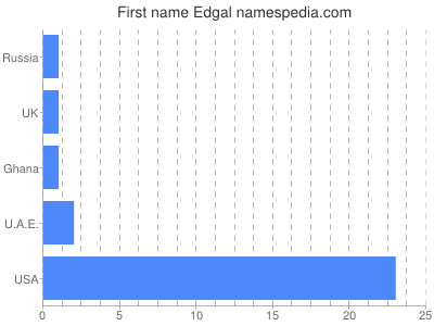 Given name Edgal