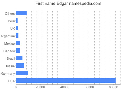 Given name Edgar