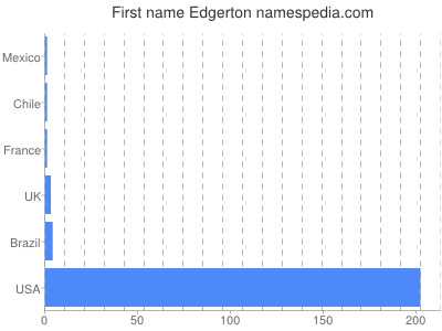Given name Edgerton