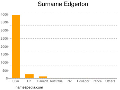 Surname Edgerton
