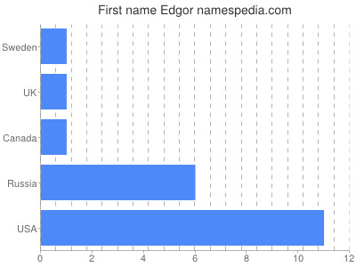 Given name Edgor