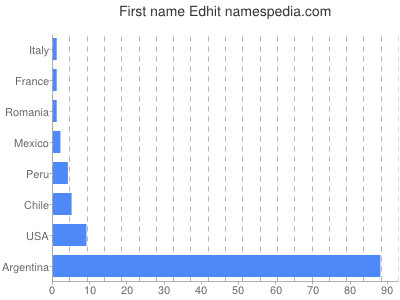 Given name Edhit