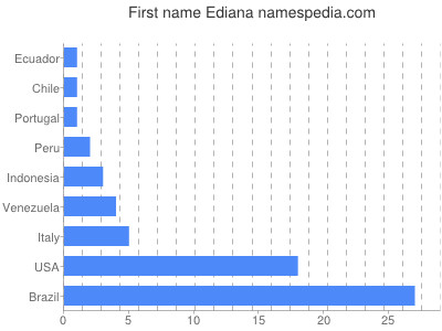 Given name Ediana