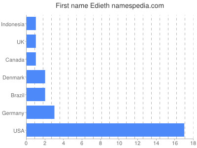 Given name Edieth