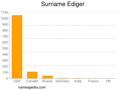 Surname Ediger