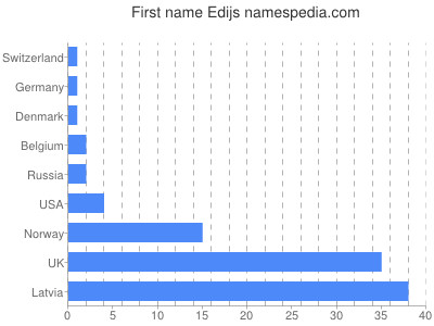 Given name Edijs