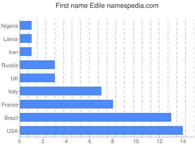 Given name Edile