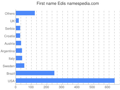Given name Edis