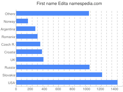 Given name Edita