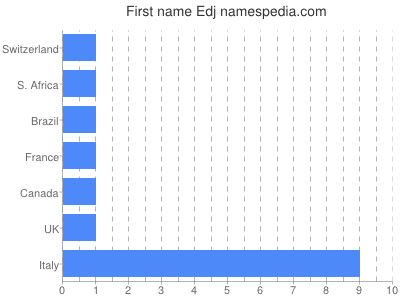 Given name Edj