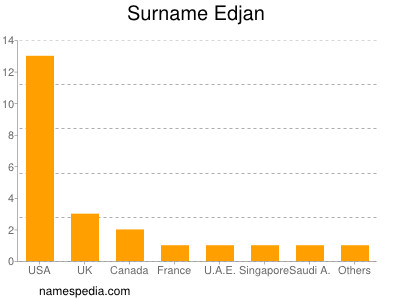 Surname Edjan