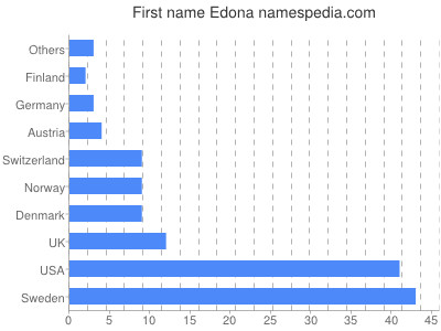 Given name Edona