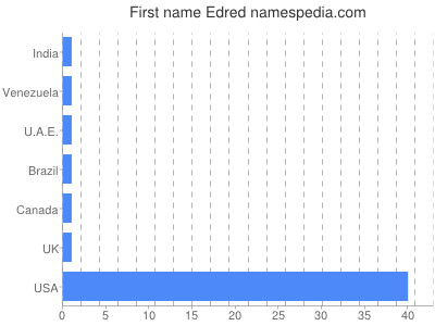 Given name Edred