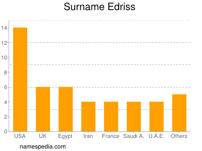 Surname Edriss