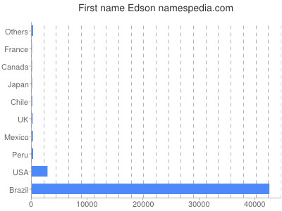 Given name Edson