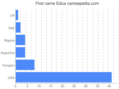 Given name Edua