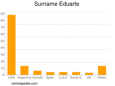 Surname Eduarte
