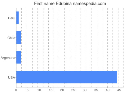Given name Edubina