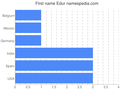 Given name Edur