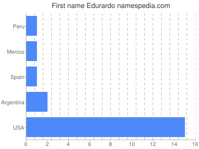 Given name Edurardo