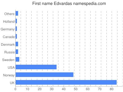 Given name Edvardas