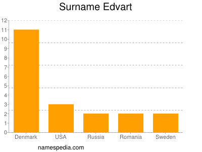 Surname Edvart