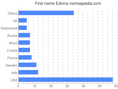 Given name Edvina
